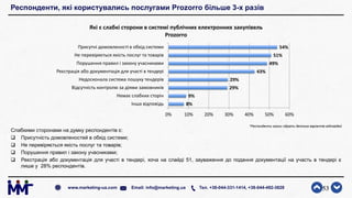 Респонденти, які користувались послугами Prozorro більше 3-х разів
Слабкими сторонами на думку респондентів є:
 Присутність домовленостей в обхід системи;
 Не перевіряється якість послуг та товарів;
 Порушення правил і закону учасниками;
 Реєстрація або документація для участі в тендері, хоча на слайді 51, зауваження до подання документації на участь в тендері є
лише у 28% респондентів.
53www.marketing-ua.com Email: info@marketing.ua Тел. +38-044-331-1414, +38-044-492-3828
8%
9%
29%
29%
43%
49%
51%
54%
0% 10% 20% 30% 40% 50% 60%
Інша відповідь
Немає слабких сторін
Відсутність контролю за діями замовників
Недосконала система пошуку тендерів
Реєстрація або документація для участі в тендері
Порушення правил і закону учасниками
Не перевіряється якість послуг та товарів
Присутні домовленості в обхід системи
Які є слабкі сторони в системі публічних електронних закупівель
Prozorro
*Респонденти могли обрати декілька варіантів відповідей
 