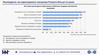 Респонденти, які користувались послугами Prozorro більше 3-х разів
Основними плюсами для респондентів є:
 Заощадження часу на проведення тендерів;
 Зручність проведення торгів;
 Рівні можливості для всіх підприємств.
54www.marketing-ua.com Email: info@marketing.ua Тел. +38-044-331-1414, +38-044-492-3828
7%
29%
31%
33%
42%
43%
47%
0% 5% 10% 15% 20% 25% 30% 35% 40% 45% 50%
Покращення співпраці між організаціями
Відкритий доступ до інформації о тендерах
Прозорість проведення тендерів
Низькі ціни
Рівні можливості для всіх підприємств
Зручність проведення торгів
Заощадження часу на проведення тендерів
Які плюси респонденти відзначили в публічних тендерах електронних
закупівель
*Респонденти могли обрати декілька варіантів відповідей
 