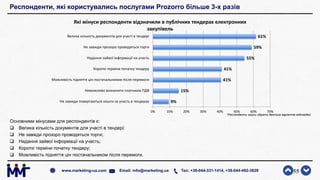 Респонденти, які користувались послугами Prozorro більше 3-х разів
Основними мінусами для респондентів є:
 Велика кількість документів для участі в тендері;
 Не завжди прозоро проводяться торги;
 Надання зайвої інформації на участь;
 Короткі терміни початку тендеру;
 Можливість підняття цін постачальником після перемоги.
55www.marketing-ua.com Email: info@marketing.ua Тел. +38-044-331-1414, +38-044-492-3828
9%
15%
41%
41%
55%
59%
61%
0% 10% 20% 30% 40% 50% 60% 70%
Не завжди повертаються кошти за участь в тендерах
Неможливо визначити платників ПДВ
Можливість підняття цін постачальником після перемоги
Короткі терміни початку тендеру
Надання зайвої інформації на участь
Не завжди прозоро проводяться торги
Велика кількість документів для участі в тендері
Які мінуси респонденти відзначили в публічних тендерах електронних
закупівель
*Респонденти могли обрати декілька варіантів відповідей
 