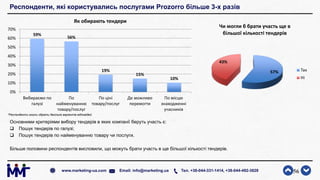 Респонденти, які користувались послугами Prozorro більше 3-х разів
Основними критеріями вибору тендерів в яких компанії беруть участь є:
 Пошук тендерів по галузі;
 Пошук тендерів по найменуванню товару чи послуги.
Більше половини респондентів висловили, що можуть брати участь в ще більшої кількості тендерів.
56www.marketing-ua.com Email: info@marketing.ua Тел. +38-044-331-1414, +38-044-492-3828
59%
56%
19%
15%
10%
0%
10%
20%
30%
40%
50%
60%
70%
Вибираємо по
галузі
По
найменуванню
товару/послуг
По ціні
товару/послуг
Де можливо
перемогти
По місцю
знаходженні
учасників
Як обирають тендери
57%
43%
Чи могли б брати участь ще в
більшої кількості тендерів
Так
Ні
*Респонденти могли обрати декілька варіантів відповідей
 