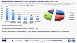 Респонденти, які користувались послугами Prozorro більше 3-х разів
Основним фактором виграшу для респондентів є низька ціна – 65%.
Більшість респондентів (34%) виграють від 20% до 40% тендерів, потім йдуть респонденти, які виграють до 10% тендерів (28%).
58www.marketing-ua.com Email: info@marketing.ua Тел. +38-044-331-1414, +38-044-492-3828
65%
45%
23%
11%
18%
13%
0%
10%
20%
30%
40%
50%
60%
70%
Низька ціна Правильна
документація
Якість
продукції
Досвід
компанії у
своїй сфері
Досвід
компанії у
роботі з
тендерами
Імідж компанії
В чому основні фактори виграшу в тендері
28%
24%
34%
11%
2%
Яку частину тендерів виграють респонденти
До 10%
10%-20%
20%-40%
40%-60%
60%-80%
*Респонденти могли обрати декілька варіантів відповідей
 