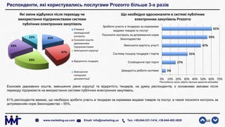 Респонденти, які користувались послугами Prozorro більше 3-х разів
Економія державних коштів, зменшення рівня корупції та відкритість тендерів, на думку респондентів, є основними змінами після
переходу підприємств на використання системи публічних електронних закупівель.
61% респондентів вважає, що необхідно зробити участь в тендерах за окремими видами товарів та послуг, а також посилити контроль за
дотриманням норм Законодавства – 55%.
60www.marketing-ua.com Email: info@marketing.ua Тел. +38-044-331-1414, +38-044-492-3828
35%
47%
43%
43%
22%
Які зміни відбулися після переходу чи
використання підприємствами системи
публічних електронних закупівель
З’явився
громадський
контроль
Економія коштів
державними
підприємствами
Зменшення корупції
Відкритість тендерів
Зменшення
паперової
документації
5%
17%
31%
47%
55%
61%
0% 10% 20% 30% 40% 50% 60% 70%
Швидкість роботи системи
Сповіщення про торги
Систему пошуку тендерів і торгів
Зменшити вартість участі
Посилити контроль за дотримання норм
Законодавства
Зробити участь в тендерах за окремими
видами товарів та послуг
Що необхідно вдосконалити в системі публічних
електронних закупівель Prozorro
*Респонденти могли обрати декілька варіантів відповідей
 