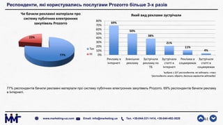 Респонденти, які користувались послугами Prozorro більше 3-х разів
77% респондентів бачили рекламні матеріали про систему публічних електронних закупівель Prozorro. 69% респондентів бачили рекламу
в Інтернеті.
61www.marketing-ua.com Email: info@marketing.ua Тел. +38-044-331-1414, +38-044-492-3828
77%
23%
Чи бачили рекламні матеріали про
систему публічних електронних
закупівель Prozorro
Так
Ні
*вибірка з 337 респондентів, які відповіли «так»
*респонденти могли обрати декілька варіантів відповідей
69%
50%
38%
21%
11%
4%
0%
10%
20%
30%
40%
50%
60%
70%
80%
Рекламу в
Інтернеті
Зовнішню
рекламу
Зустрічали
рекламу по
ТБ
Зустрічали
статті в
Інтернеті
Реклама в
соцмережах
Зустрічали
статті в
соцмережах
Який вид реклами зустрічали
 