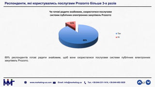 Респонденти, які користувались послугами Prozorro більше 3-х разів
89% респондентів готові радити знайомим, щоб вони скористалися послугами системи публічних електронних
закупівель Prozorro.
63www.marketing-ua.com Email: info@marketing.ua Тел. +38-044-331-1414, +38-044-492-3828
89%
11%
Чи готові радити знайомим, скористатися послугами
системи публічних електронних закупівель Prozorro
Так
Ні
 