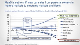 MaaS is set to shift new car sales from personal owners in
mature markets to emerging markets and fleets
-25
-20
-15
-10
-...