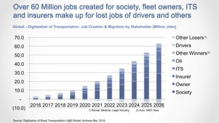 Over 60 Million jobs created for society, fleet owners, ITS
and insurers make up for lost jobs of drivers and others
(10.0...