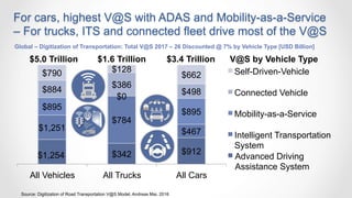 For cars, highest V@S with ADAS and Mobility-as-a-Service
– For trucks, ITS and connected fleet drive most of the V@S
$5.0...
