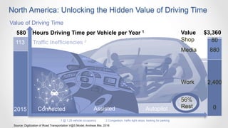 AutopilotAssisted
North America: Unlocking the Hidden Value of Driving Time
Connected
2,400
880
80
Value $3,360
Work
Media...