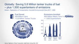 Globally: Saving 5.8 Million tanker trucks of fuel
– plus 1,500 supertankers of emissions
Emissions Avoided
480 Million Me...