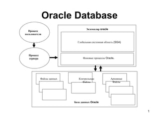 Oracle Database Экземпляр   oracle База   данных   Oracle Процесс   пользователя Процесс   сервера Глобальная   системная   облость  (SGA) Фоновые   процессы   Oracle . Файлы   данных Контрольные   Файлы Архивные Файлы 