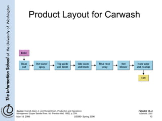 Product Layout for Carwash FIGURE 15–2 Source:  Everett Adam Jr. and Ronald Ebert,  Production and Operations Management  (Upper Saddle River, NJ: Prentice Hall, 1992), p. 254. G.Dessler, 2003 