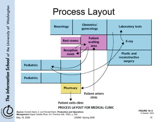 Process Layout FIGURE 15–3 Source:  Everett Adam Jr. and Ronald Ebert,  Production and Operations Management  (Upper Saddle River, NJ: Prentice Hall, 1992), p. 254. G.Dessler, 2003 