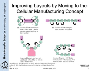 Improving Layouts by Moving to the  Cellular Manufacturing Concept FIGURE 15–4 Source:  Source: Barry Render and Jay Heizer,  Principles of Operations Management , 2nd ed., © 1997. Reprinted by permission of Prentice Hall, Inc., Upper Saddle River, NJ. G.Dessler, 2003 