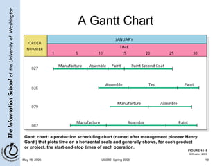 A Gantt Chart FIGURE 15–5 Gantt chart: a production scheduling chart (named after management pioneer Henry Gantt) that plots time on a horizontal scale and generally shows, for each product or project, the start-and-stop times of each operation. G.Dessler, 2003 