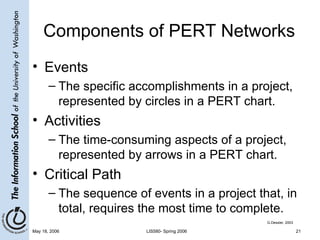 Components of PERT Networks Events The specific accomplishments in a project, represented by circles in a PERT chart. Activities The time-consuming aspects of a project, represented by arrows in a PERT chart. Critical Path The sequence of events in a project that, in total, requires the most time to complete. G.Dessler, 2003 