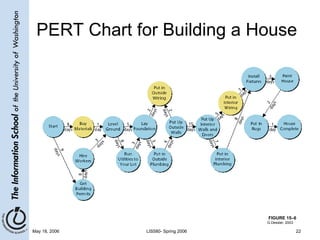 PERT Chart for Building a House FIGURE 15–6 G.Dessler, 2003 