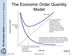 The Economic Order Quantity Model FIGURE 15–8 G.Dessler, 2003 