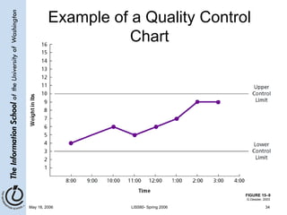 Example of a Quality Control Chart FIGURE 15–9 G.Dessler, 2003 