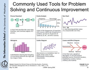 Commonly Used Tools for Problem Solving and Continuous Improvement FIGURE 15–10 Source:  Adapted from Richard Chase and Nicholas Aquilero,  Production and Operations Management , 6th ed. (Homewood, IL: Irwin, 1992), p. 197. G.Dessler, 2003 