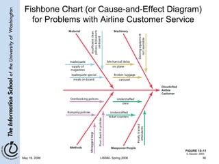 Fishbone Chart (or Cause-and-Effect Diagram) for Problems with Airline Customer Service FIGURE 15–11 G.Dessler, 2003 