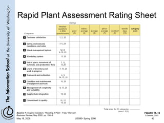 Rapid Plant Assessment Rating Sheet FIGURE 15–13 Source:  R. Eugene Goodson, “Reading A Plant—Fast,”  Harvard Business Review , May 2002, pp. 108–9. G.Dessler, 2003 