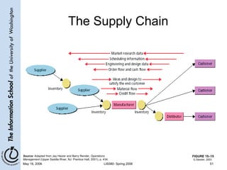 The Supply Chain FIGURE 15–15 Source:  Adapted from Jay Heizer and Barry Render,  Operations Management  (Upper Saddle River, NJ: Prentice Hall, 2001), p. 434. G.Dessler, 2003 