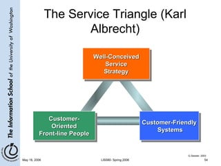 The Service Triangle (Karl Albrecht) G.Dessler, 2003 Well-Conceived Service Strategy Customer- Oriented Front-line People Customer-Friendly  Systems 