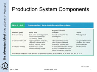 Production System Components G.Dessler, 2003 