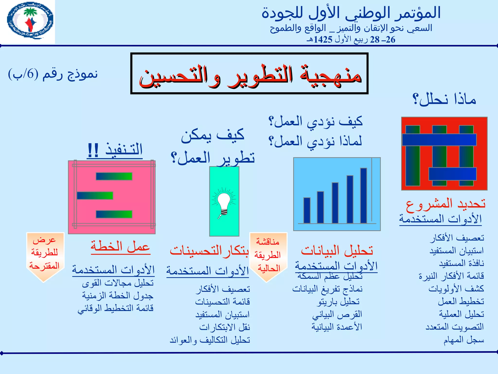 منهجية  التطوير و التحسين  نموذج رقم  (6/ ب ) المؤتمر الوطني الأول للجودة السعي نحو الإتقان والتميز  _  الواقع والطموح 26 ــ  28  ربيع الأول  1425 هـ ماذا نحلل؟ تحديد المشروع كيف نؤدي العمل؟ لماذا نؤدي العمل؟ تحليل البيانات ابتكارالتحسينات كيف يمكن تطوير العمل؟ الأدوات المستخدمة تعصيف الأفكار  استبيان المستفيد  نافذة المستفيد قائمة الأفكار النيرة كشف الأولويات تخطيط العمل  تحليل العملية  التصويت المتعدد  سجل المهام الأدوات المستخدمة تحليل عظم السمكة نماذج تفريغ البيانات  تحليل باريتو  القرص البياني الأعمدة البيانية تعصيف الأفكار  قائمة التحسينات  استبيان المستفيد  نقل الابتكارات  تحليل التكاليف والعوائد الأدوات المستخدمة تحليل مجالات القوى  جدول الخطة الزمنية  قائمة التخطيط الوقائي  الأدوات المستخدمة عرض للطريقة المقترحة مناقشة الطريقة الحالية عمل الخطة التـنفيذ  !! 