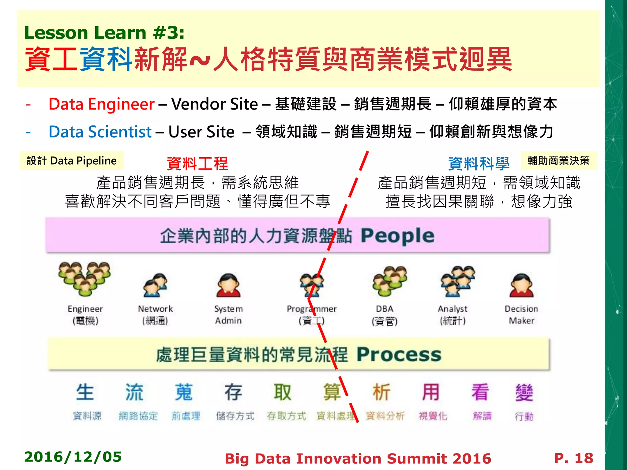 Lesson Learn #3:
資工資科新解~人格特質與商業模式迥異
- Data Engineer – Vendor Site – 基礎建設 – 銷售週期長 – 仰賴雄厚的資本
- Data Scientist – User Site – 領域知識 – 銷售週期短 – 仰賴創新與想像力
2016/12/05 Big Data Innovation Summit 2016 P. 18
資料工程
產品銷售週期長，需系統思維
喜歡解決不同客戶問題、懂得廣但不專
資料科學
產品銷售週期短，需領域知識
擅長找因果關聯，想像力強
設計 Data Pipeline 輔助商業決策
 