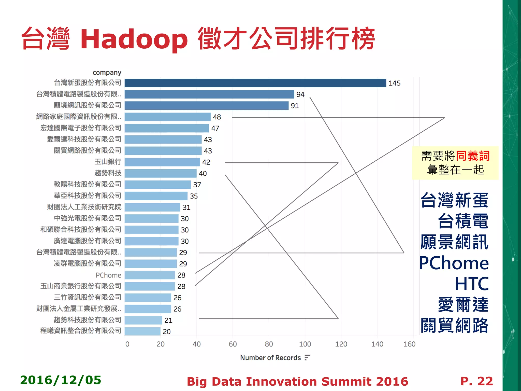 台灣 Hadoop 徵才公司排行榜
2016/12/05 Big Data Innovation Summit 2016 P. 22
需要將同義詞
彙整在一起
台灣新蛋
台積電
願景網訊
PChome
HTC
愛爾達
關貿網路
 
