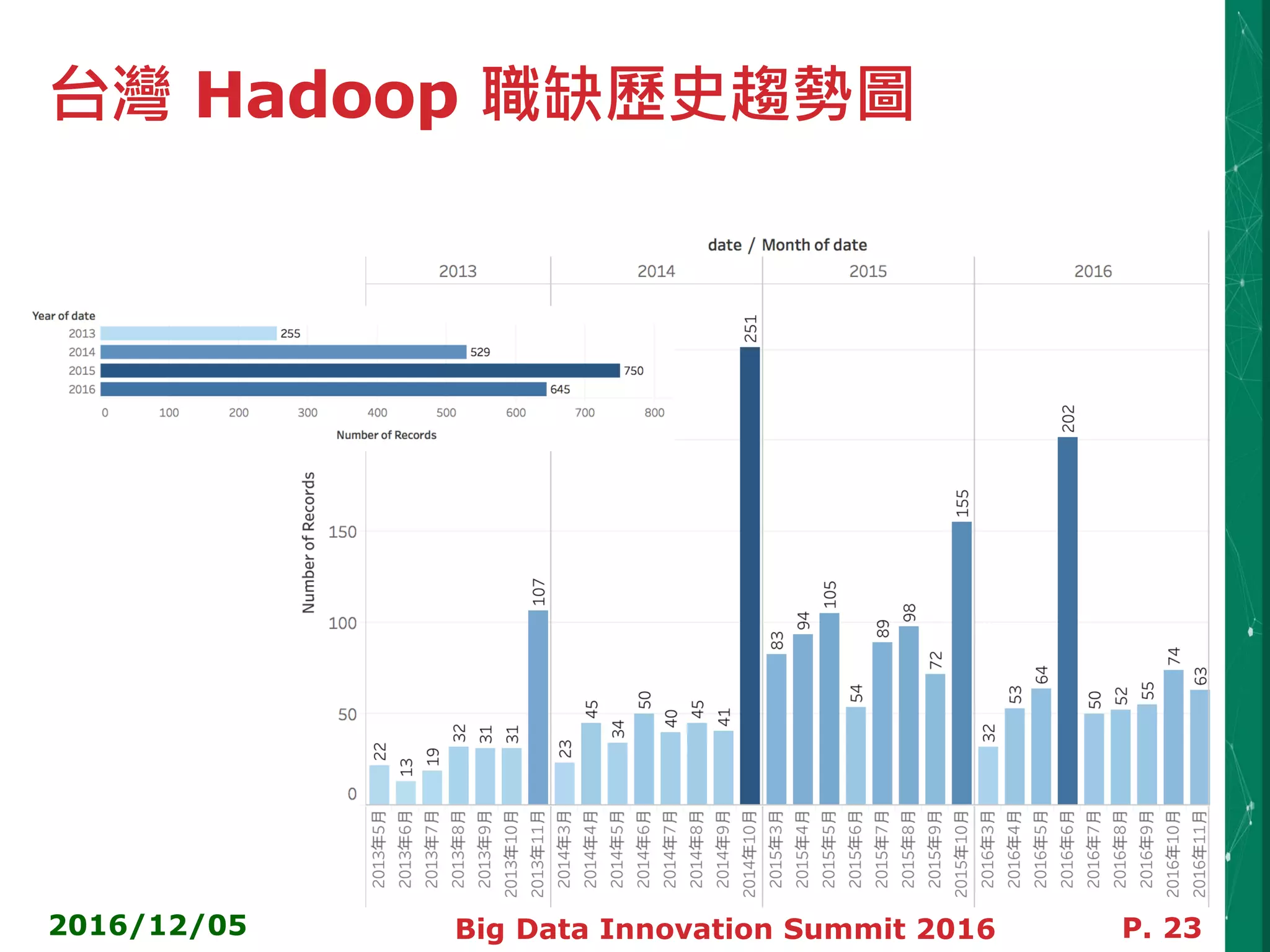 台灣 Hadoop 職缺歷史趨勢圖
2016/12/05 Big Data Innovation Summit 2016 P. 23
 