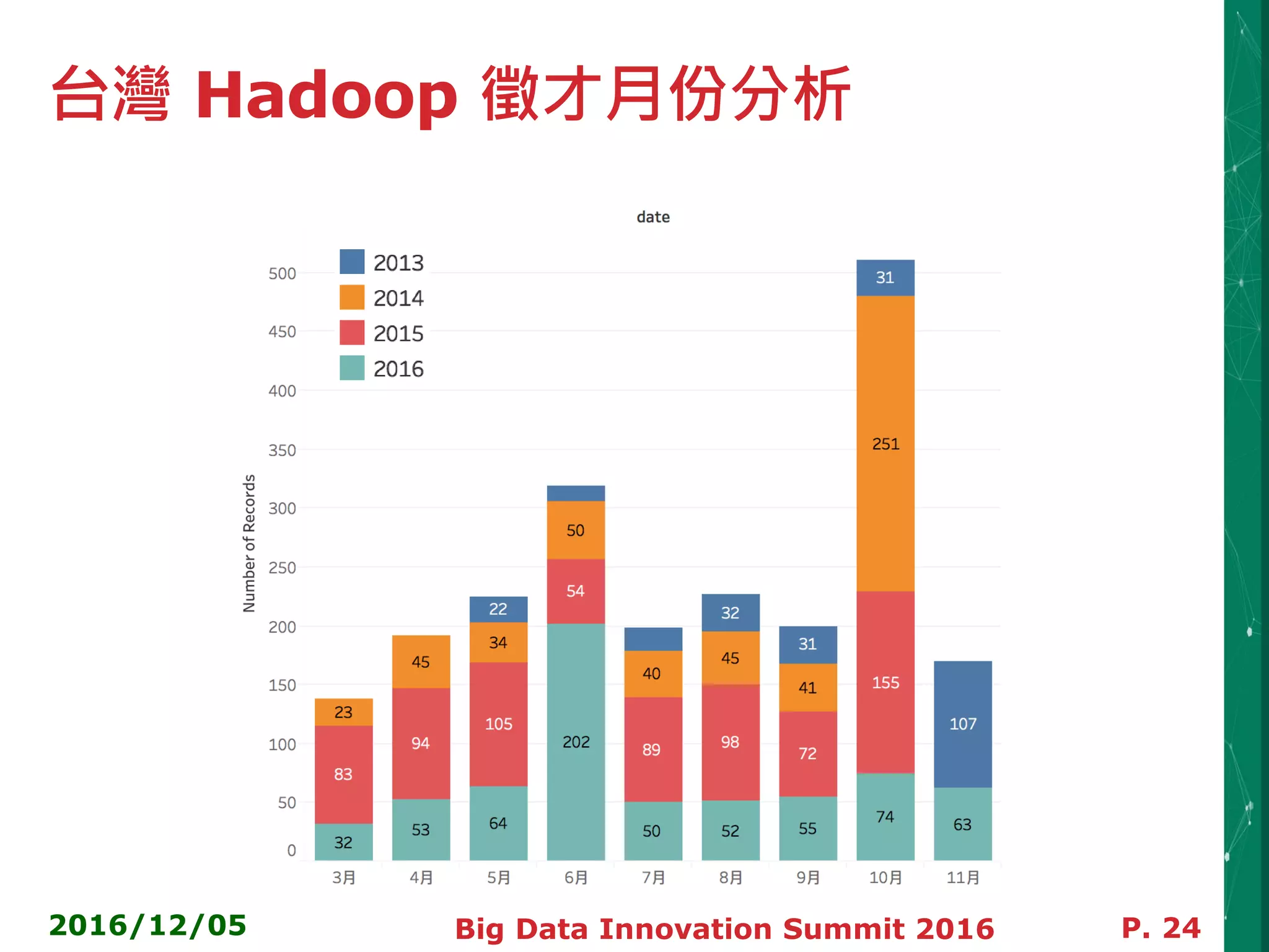 台灣 Hadoop 徵才月份分析
2016/12/05 Big Data Innovation Summit 2016 P. 24
 