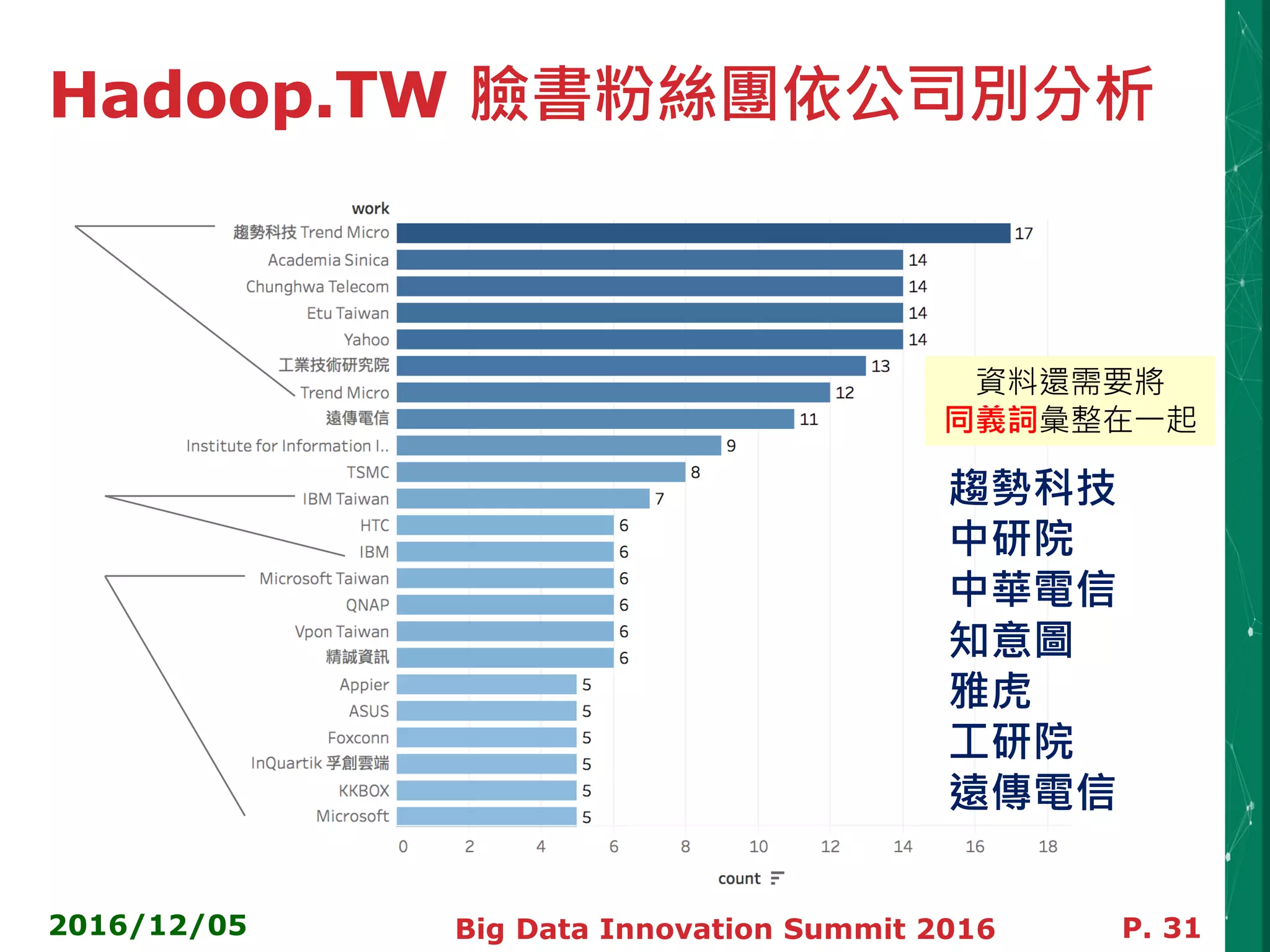 Hadoop.TW 臉書粉絲團依公司別分析
2016/12/05 Big Data Innovation Summit 2016 P. 31
資料還需要將
同義詞彙整在一起
趨勢科技
中研院
中華電信
知意圖
雅虎
工研院
遠傳電信
 