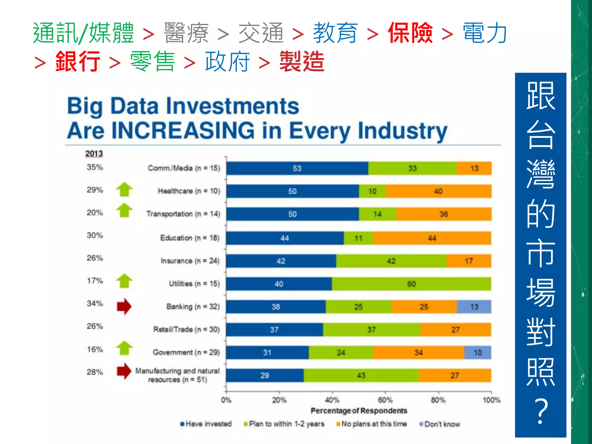 通訊/媒體 > 醫療 > 交通 > 教育 > 保險 > 電力
> 銀行 > 零售 > 政府 > 製造
跟
台
灣
的
市
場
對
照
？
 