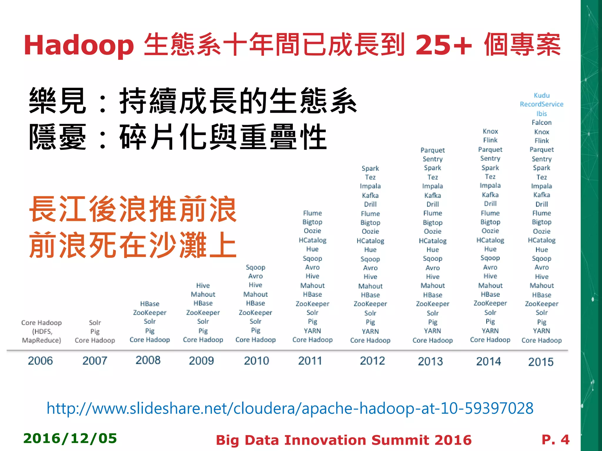 Hadoop 生態系十年間已成長到 25+ 個專案
2016/12/05 Big Data Innovation Summit 2016 P. 4
http://www.slideshare.net/cloudera/apache-hadoop-at-10-59397028
樂見：持續成長的生態系
隱憂：碎片化與重疊性
長江後浪推前浪
前浪死在沙灘上
 