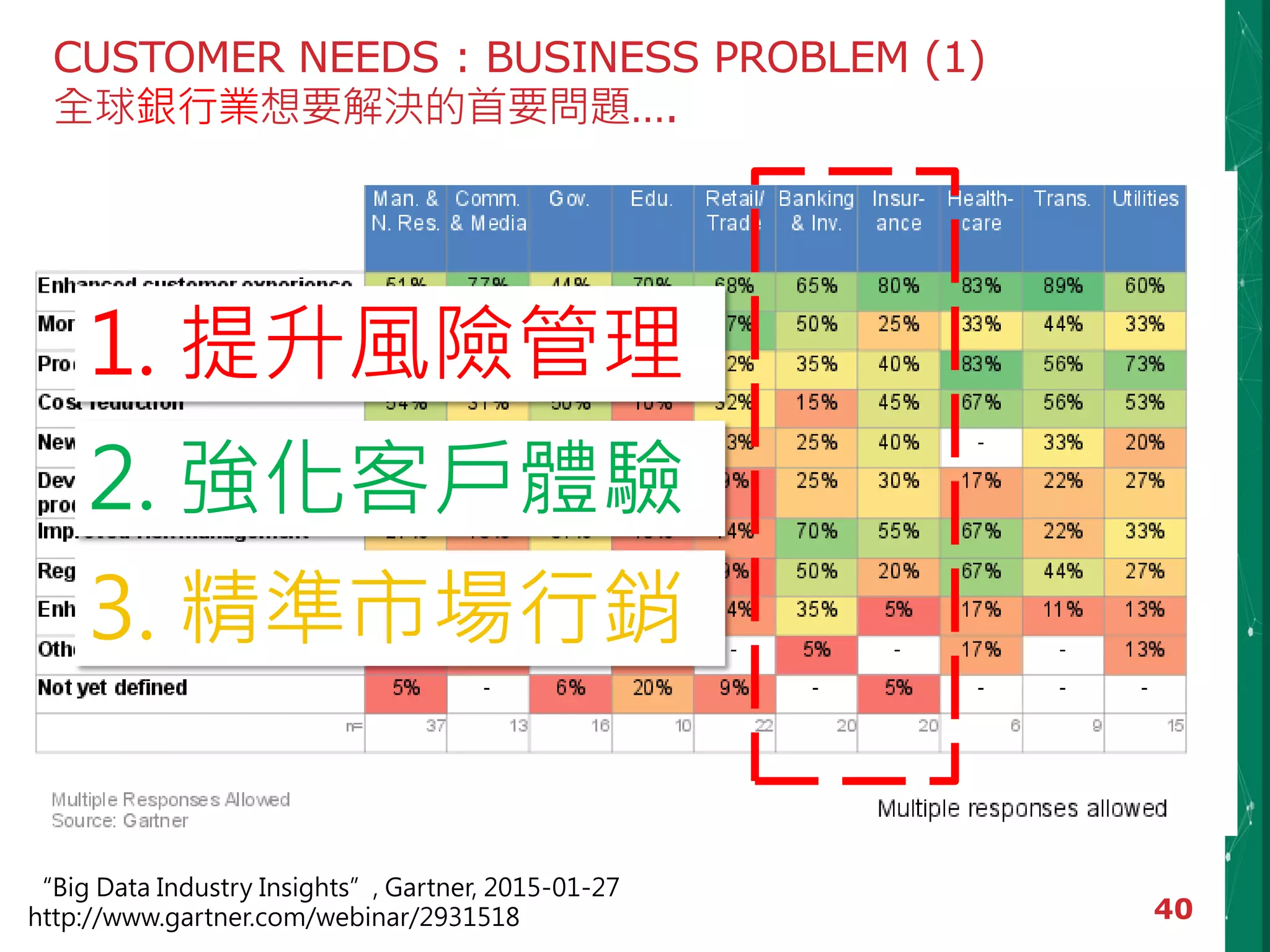 CUSTOMER NEEDS : BUSINESS PROBLEM (1)
全球銀行業想要解決的首要問題….
“Big Data Industry Insights”, Gartner, 2015-01-27
http://www.gartner.com/webinar/2931518
1. 提升風險管理
2. 強化客戶體驗
3. 精準市場行銷
40
 