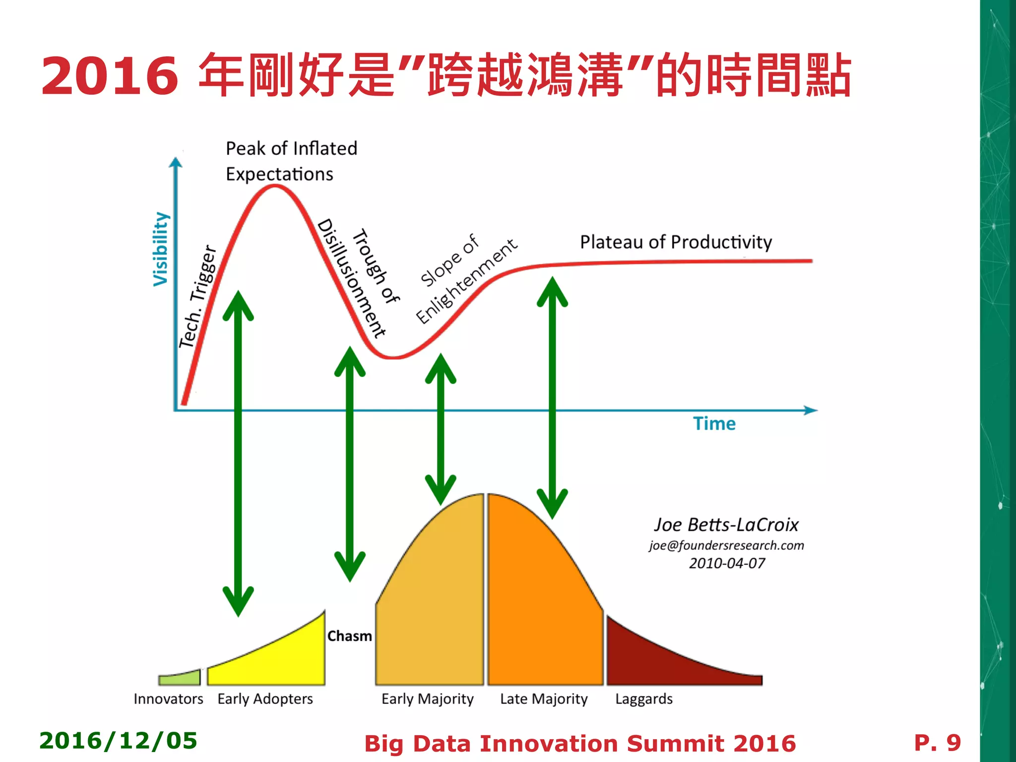 2016 年剛好是”跨越鴻溝”的時間點
2016/12/05 Big Data Innovation Summit 2016 P. 9
 
