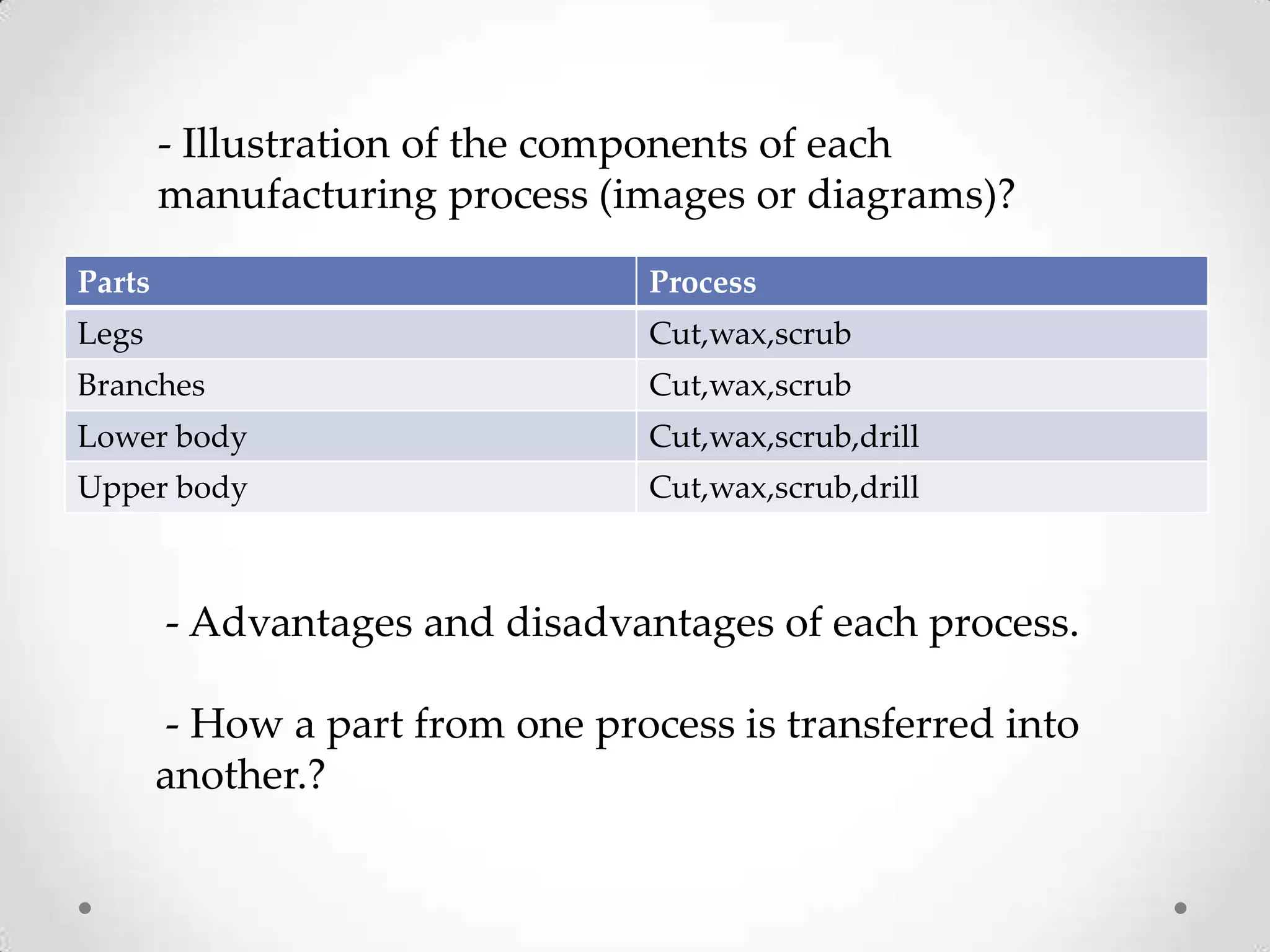 - Illustration of the components of each
        manufacturing process (images or diagrams)?
Parts                             Process
Legs                              Cut,wax,scrub
Branches                          Cut,wax,scrub
Lower body                        Cut,wax,scrub,drill
Upper body                        Cut,wax,scrub,drill



        - Advantages and disadvantages of each process.

        - How a part from one process is transferred into
        another.?
 