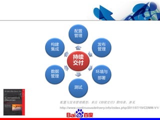 6


              配置
              管理

构建                           发布
集成                           管理

             持续
             交付
数据                          环境与
管理                           部署

              测试


     配置与发布管理模型，来自《持续交付》第15章，参见
     http://www.continuousdelivery.info/index.php/2011/07/19/CDMM-V1/
 