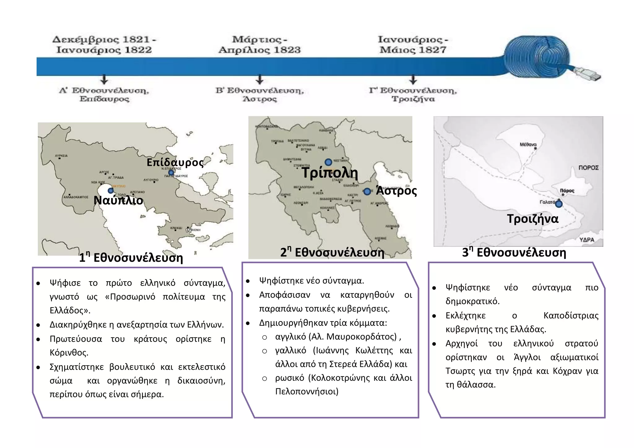 Επίδαυροσ
                                                   Τρίπολθ
                                                                   Άςτροσ
         Ναφπλιο
                                                                                            Τροιηινα

      1θ Εκνοςυνζλευςθ                        2θ Εκνοςυνζλευςθ                    3θ Εκνοςυνζλευςθ

Ψιφιςε το πρώτο ελλθνικό ςφνταγμα,        Ψθφίςτθκε νζο ςφνταγμα.
                                                                               Ψθφίςτθκε νζο ςφνταγμα πιο
γνωςτό ωσ «Προςωρινό πολίτευμα τθσ        Αποφάςιςαν να καταργθκοφν οι
                                                                               δθμοκρατικό.
Ελλάδοσ».                                 παραπάνω τοπικζσ κυβερνιςεισ.
                                                                               Εκλζχτθκε      ο      Καποδίςτριασ
Διακθρφχκθκε θ ανεξαρτθςία των Ελλινων.   Δθμιουργικθκαν τρία κόμματα:
                                                                               κυβερνιτθσ τθσ Ελλάδασ.
Πρωτεφουςα του κράτουσ ορίςτθκε θ         o αγγλικό (Αλ. Μαυροκορδάτοσ) ,
                                                                               Αρχθγοί του ελλθνικοφ ςτρατοφ
Κόρινκοσ.                                 o γαλλικό (Ιωάννθσ Κωλζττθσ και
                                                                               ορίςτθκαν οι Άγγλοι αξιωματικοί
Σχθματίςτθκε βουλευτικό και εκτελεςτικό      άλλοι από τθ Στερεά Ελλάδα) και
                                                                               Τςωρτσ για τθν ξθρά και Κόχραν για
ςώμα και οργανώκθκε θ δικαιοςφνθ,         o ρωςικό (Κολοκοτρώνθσ και άλλοι
                                                                               τθ κάλαςςα.
περίπου όπωσ είναι ςιμερα.                   Πελοποννιςιοι)
 