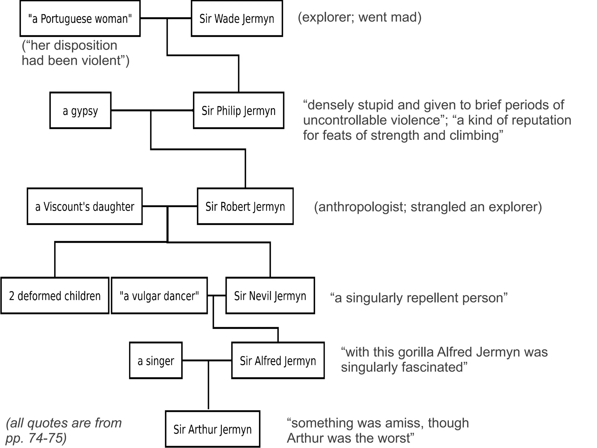 Sir Wade Jermyn"a Portuguese woman"
Sir Philip Jermyna gypsy
2 deformed children Sir Nevil Jermyn"a vulgar dancer"
Sir Robert Jermyna Viscount's daughter
Sir Alfred Jermyna singer
Sir Arthur Jermyn
(“her disposition
had been violent”)
(explorer; went mad)
“densely stupid and given to brief periods of
uncontrollable violence”; “a kind of reputation
for feats of strength and climbing”
(anthropologist; strangled an explorer)
“a singularly repellent person”
“with this gorilla Alfred Jermyn was
singularly fascinated”
“something was amiss, though
Arthur was the worst”
(all quotes are from
pp. 74-75)
 