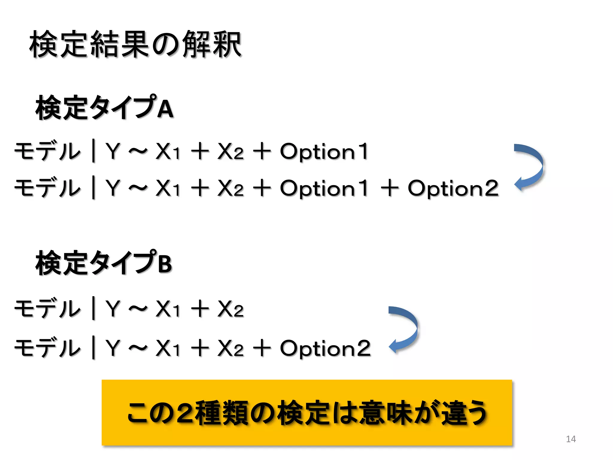14
検定結果の解釈
この２種類の検定は意味が違う
モデル｜Ｙ ～ Ｘ１ ＋ Ｘ２ ＋ Ｏｐｔｉｏｎ１
モデル｜Ｙ ～ Ｘ１ ＋ Ｘ２ ＋ Ｏｐｔｉｏｎ１ ＋ Ｏｐｔｉｏｎ２
モデル｜Ｙ ～ Ｘ１ ＋ Ｘ２
モデル｜Ｙ ～ Ｘ１ ＋ Ｘ２ ＋ Ｏｐｔｉｏｎ２
検定タイプA
検定タイプB
 