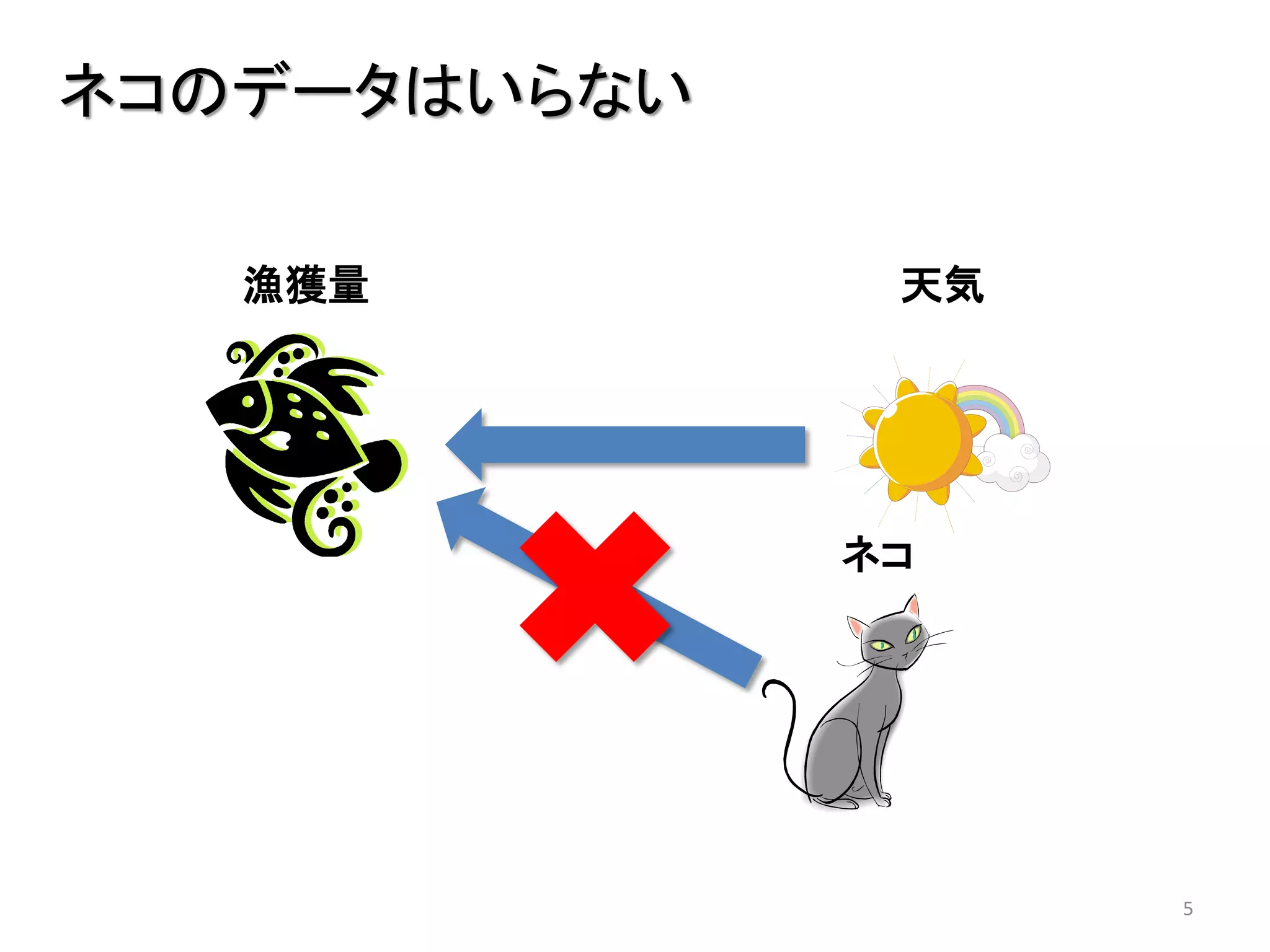 5
ネコ
漁獲量 天気
ネコのデータはいらない
 
