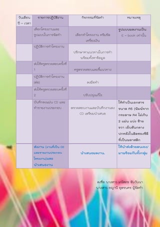 ลงชื่อ นางสาว มนัสภร จันวันนา
นางสาว ธญานี อุตรนคร ผู้จัดทา
วันเดือน
ปี – เวลา
รายการปฏิบัติงาน กิจกรรมที่จัดทา หมายเหตุ
เลือกโครงงานและ
รูปแบบในการจัดทา เลือกทาโครงงาน ครีมขัด
เครื่องเงิน
รูปแบบผลงานเป็น
E – book เท่านั้น
ปฏิบัติการทาโครงงาน
ปรึกษาหาแนวทางในการทา
พร้อมทั้งหาข้อมูล
ส่งให้ครูตรวจสอบครั้งที่
1 ครูตรวจสอบและชี้แนวทาง
ปฏิบัติการทาโครงงาน
(ต่อ) ลงมือทา
ส่งให้ครูตรวจสอบครั้งที่
2 ปรับปรุงแก้ไข
บันทึกลงแผ่น CD และ
ทารายงานประกอบ ตรวจสอบงานและบันทึกงานลง
CD เตรียมนาเสนอ
ให้ทาเป็นเอกสาร
ขนาด A5 (พิมพ์จาก
กระดาษ A4 ไม่เกิน
2 แผ่น แบ่ง ซ้าย
ขวา เย็บสันกลาง
ปกหลังในติดซองซีดี
ที่เป็นพลาสติก
ส่งงาน (งานที่เป็น CD
และรายงานประกอบ
โครงงาน)และ
นาเสนองาน
นาเสนอผลงาน.
ให้นาส่งด้วยตนเอง/
มาพร้อมกันทั้งกลุ่ม
 