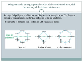 Diagrama de energía para los OM del ciclobutadieno, del
benceno y del ciclooctatetraeno
La regla del polígono predice que los diagramas de energía de los OM de estos
anulenos se asemejan a las formas poligonales de los anulenos.
Solamente el benceno tiene todos los OM enlazantes llenos

 