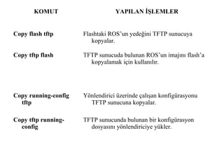 KOMUT

YAPILAN İŞLEMLER

Copy flash tftp

Flashtaki ROS’un yedeğini TFTP sunucuya
kopyalar.

Copy tftp flash

TFTP sunucuda bulunan ROS’un imajını flash’a
kopyalamak için kullanılır.

Copy running-config
tftp

Yönlendirici üzerinde çalışan konfigürasyonu
TFTP sunucuna kopyalar.

Copy tftp runningconfig

TFTP sunucunda bulunan bir konfigürasyon
dosyasını yönlendiriciye yükler.

 