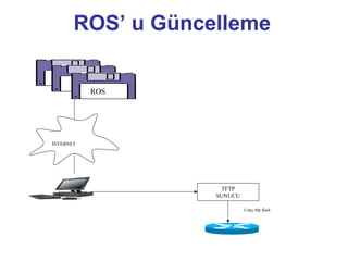 ROS’ u Güncelleme
ROS

İNTERNET

TFTP
SUNUCU
Copy tftp flash

 