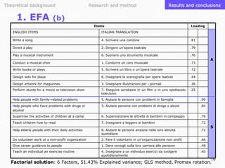 Theoretical background

1. EFA

Research and method

Results and conclusions

(b)
Items

Loading

ENGLISH ITEMS

ITALIAN TRANSLATION

Write a song

4. Scrivere una canzone

.81

Direct a play

2. Dirigere un’opera teatrale

.79

Play a musical instrument

6. Suonare uno strumento musicale

.76

Conduct a musical choir

1. Condurre un coro musicale

.73

Write books or plays

5. Scrivere un libro o un’opera teatrale

.72

Design sets for plays

8. Disegnare la scenografia per opere teatrali

.44

Design artwork for magazines

3. Disegnare illustrazioni per i giornali

.36

Perform stunts for a movie or television show

7. Eseguire acrobazie in un film o in uno spettacolo
televisivo

.25

Help people with family-related problems

5. Aiutare le persone con problemi in famiglia

.90

Help people who have problems with drugs or
alcohol

3. Aiutare persone con problemi di droga o alcool

.84

Supervise the activities of children at a camp

6. Supervisionare le attività di bambini in campeggio

.76

Teach children how to read

7. Insegnare a leggere ai bambini

.72

Help elderly people with their daily activities

8. Aiutare le persone anziane nelle loro attività
quotidiane

.72

Do volunteer work at a non-profit organization

2. Fare il volontario in un’organizzazione non profit

.66

Give career guidance to people

1. Dare consigli sulla loro carriera alle persone

.48

Teach an individual an exercise routine

4. Insegnare a un individuo esercizi da svolgere
quotidianamente

.40

A

S

10

Factorial solution: 6 Factors, 51.43% Explained variance; GLS method, Promax rotation.

 