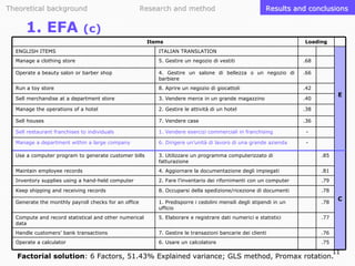 Theoretical background

1. EFA

Research and method

Results and conclusions

(c)
Items

Loading

ENGLISH ITEMS

ITALIAN TRANSLATION

Manage a clothing store

5. Gestire un negozio di vestiti

.68

Operate a beauty salon or barber shop

4. Gestire un salone di bellezza o un negozio di
barbiere

.66

Run a toy store

8. Aprire un negozio di giocattoli

.42

Sell merchandise at a department store

3. Vendere merce in un grande magazzino

.40

Manage the operations of a hotel

2. Gestire le attività di un hotel

.38

Sell houses

7. Vendere case

.36

Sell restaurant franchises to individuals

1. Vendere esercizi commerciali in franchising

-

Manage a department within a large company

6. Dirigere un’unità di lavoro di una grande azienda

-

Use a computer program to generate customer bills

3. Utilizzare un programma computerizzato di
fatturazione

.85

Maintain employee records

4. Aggiornare la documentazione degli impiegati

.81

Inventory supplies using a hand-held computer

2. Fare l’inventario dei rifornimenti con un computer

.79

Keep shipping and receiving records

8. Occuparsi della spedizione/ricezione di documenti

.78

Generate the monthly payroll checks for an office

1. Predisporre i cedolini mensili degli stipendi in un
ufficio

.78

Compute and record statistical and other numerical
data

5. Elaborare e registrare dati numerici e statistici

.77

Handle customers’ bank transactions

7. Gestire le transazioni bancarie dei clienti

.76

Operate a calculator

6. Usare un calcolatore

.75

E

C

11

Factorial solution: 6 Factors, 51.43% Explained variance; GLS method, Promax rotation.

 